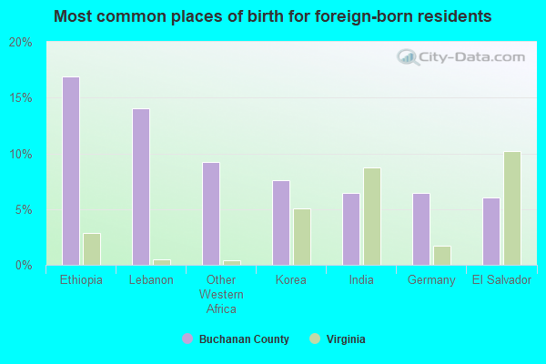 Most common places of birth for foreign-born residents