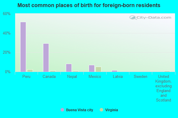 Most common places of birth for foreign-born residents