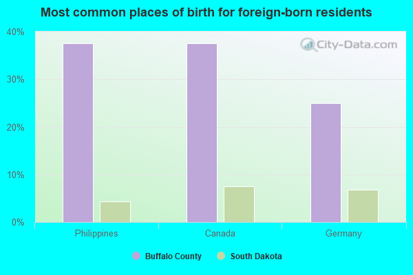 Most common places of birth for foreign-born residents