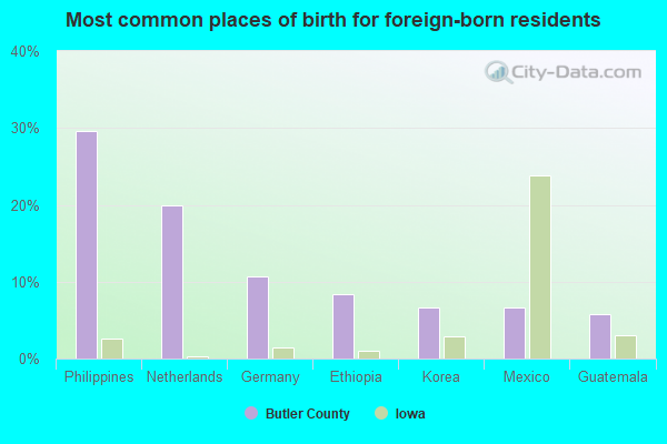 Most common places of birth for foreign-born residents