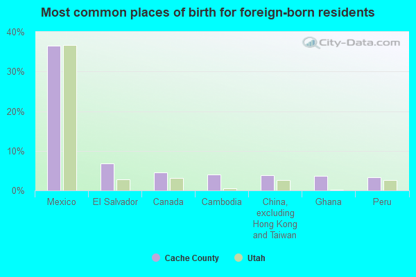 Most common places of birth for foreign-born residents