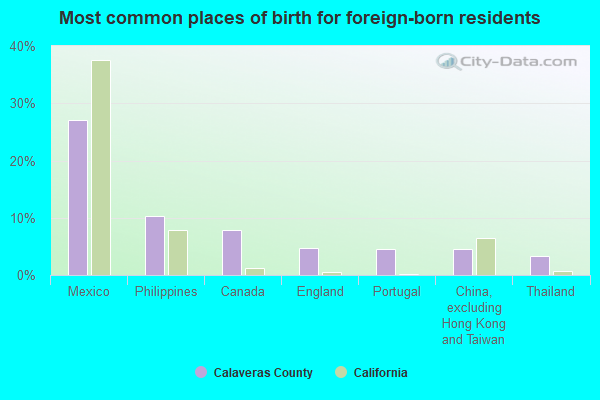 Most common places of birth for foreign-born residents