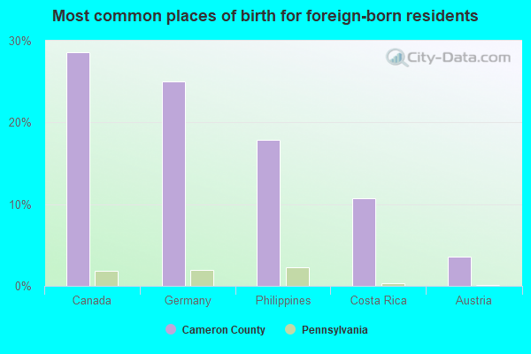 Most common places of birth for foreign-born residents