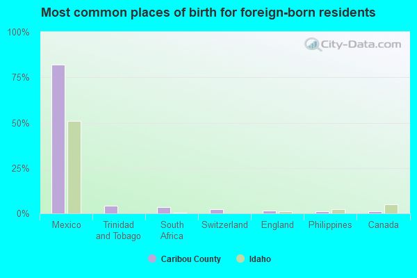 Most common places of birth for foreign-born residents