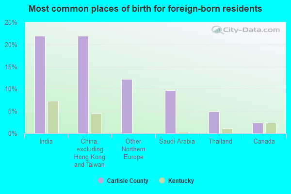 Most common places of birth for foreign-born residents