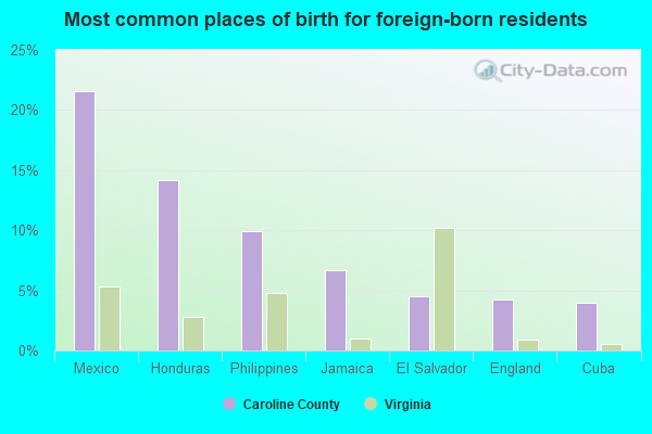 Most common places of birth for foreign-born residents