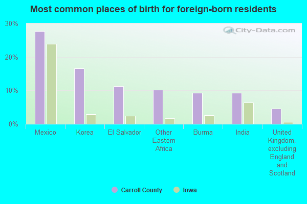 Most common places of birth for foreign-born residents