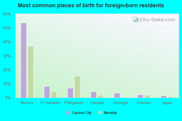 Most common places of birth for foreign-born residents