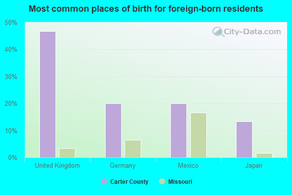 Most common places of birth for foreign-born residents