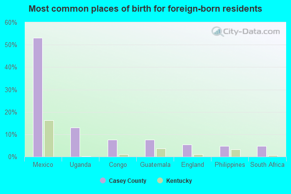 Most common places of birth for foreign-born residents