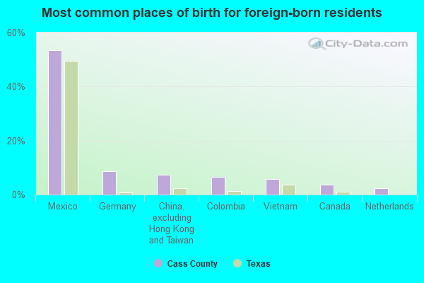 Most common places of birth for foreign-born residents