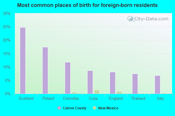 Most common places of birth for foreign-born residents