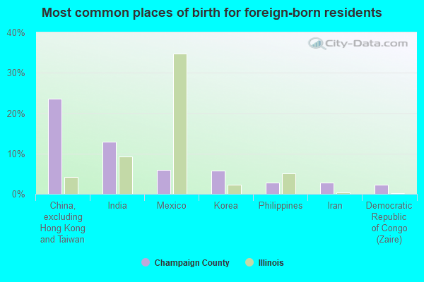 Most common places of birth for foreign-born residents