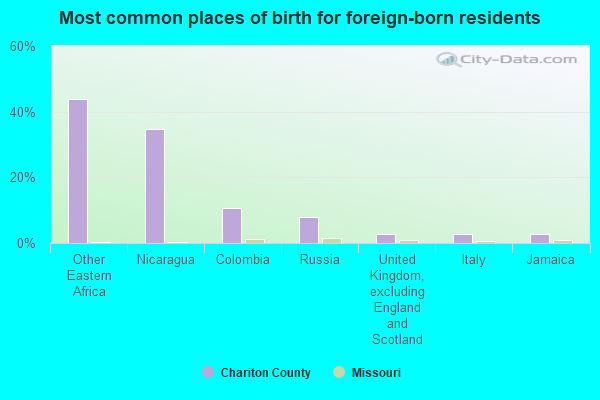 Most common places of birth for foreign-born residents