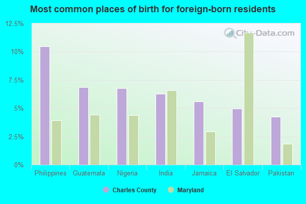 Most common places of birth for foreign-born residents