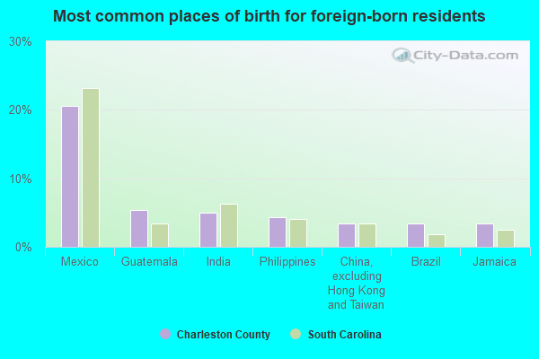 Most common places of birth for foreign-born residents