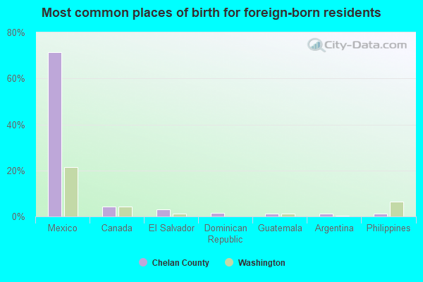 Most common places of birth for foreign-born residents