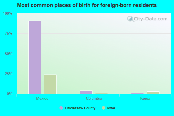 Most common places of birth for foreign-born residents