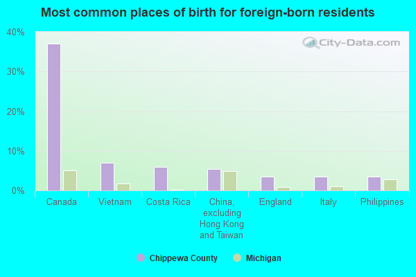 Most common places of birth for foreign-born residents