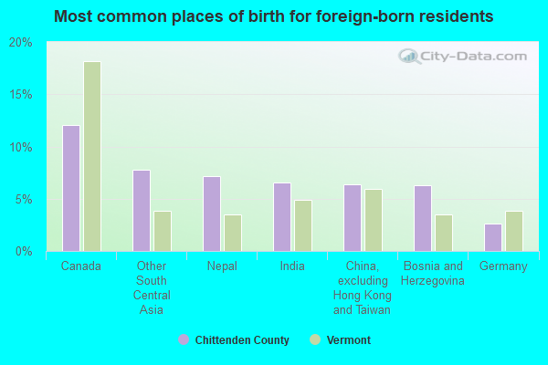 Most common places of birth for foreign-born residents