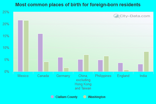 Most common places of birth for foreign-born residents