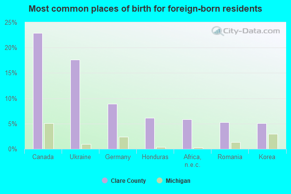 Most common places of birth for foreign-born residents