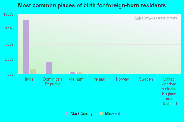 Most common places of birth for foreign-born residents