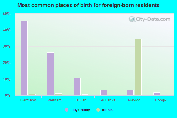 Most common places of birth for foreign-born residents