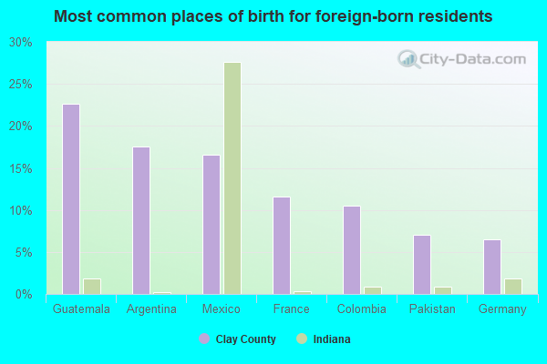 Most common places of birth for foreign-born residents