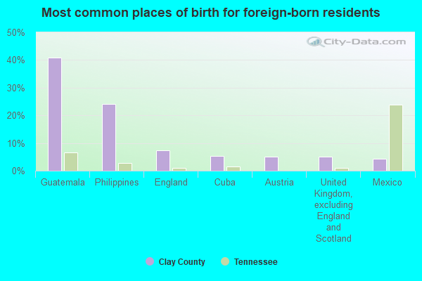 Most common places of birth for foreign-born residents