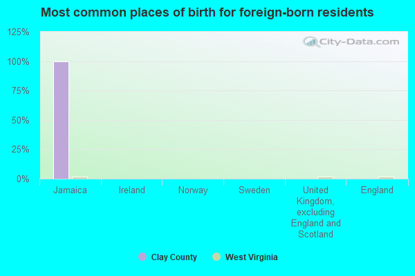 Most common places of birth for foreign-born residents