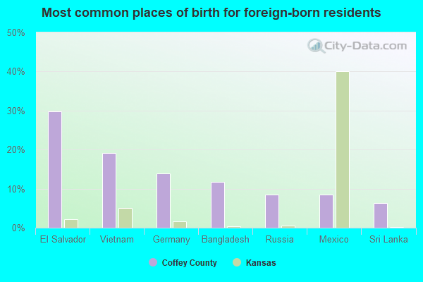 Most common places of birth for foreign-born residents