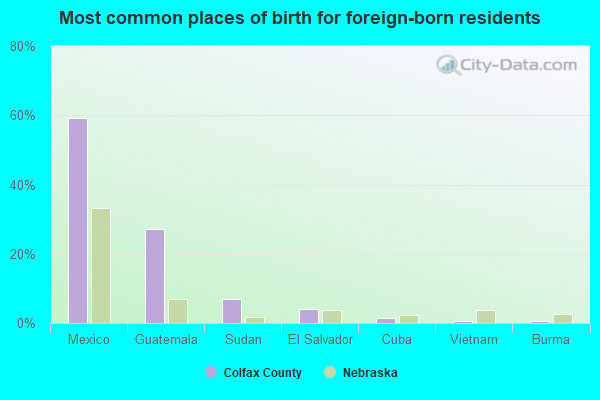 Most common places of birth for foreign-born residents