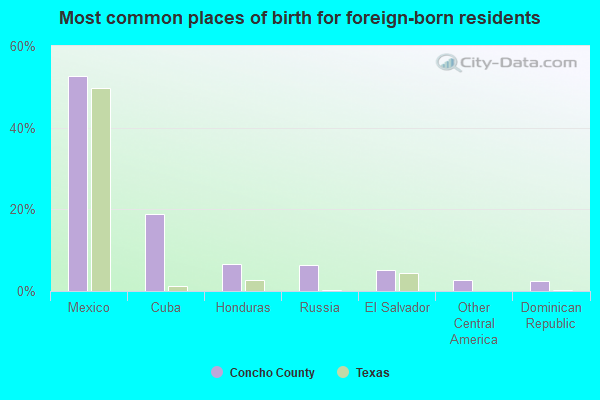 Most common places of birth for foreign-born residents