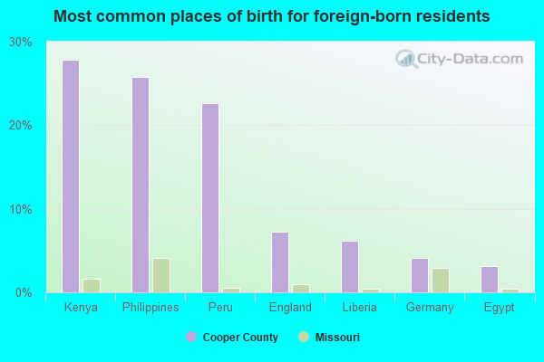 Most common places of birth for foreign-born residents