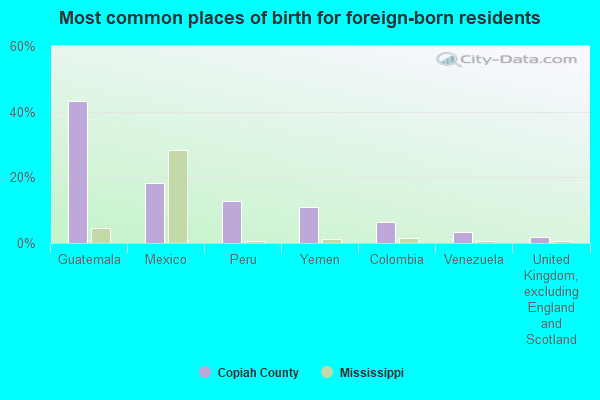 Most common places of birth for foreign-born residents