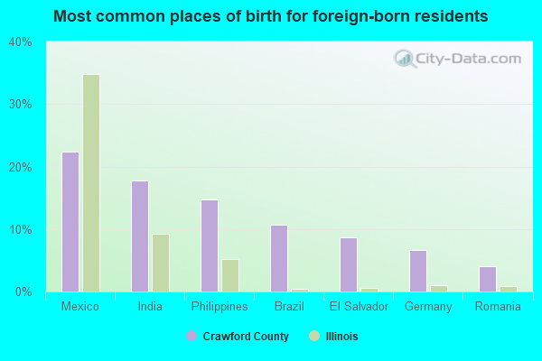 Most common places of birth for foreign-born residents