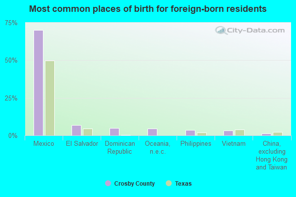 Most common places of birth for foreign-born residents