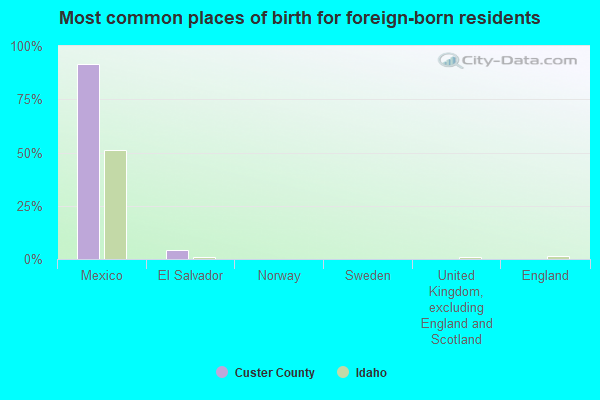 Most common places of birth for foreign-born residents