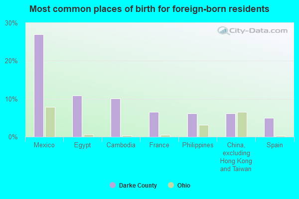 Most common places of birth for foreign-born residents