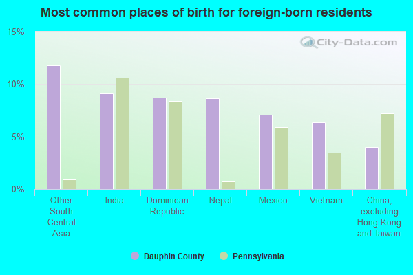 Most common places of birth for foreign-born residents