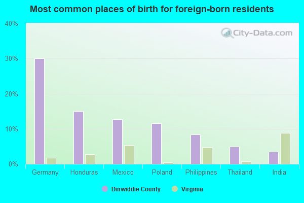 Most common places of birth for foreign-born residents