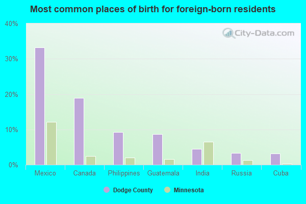 Most common places of birth for foreign-born residents