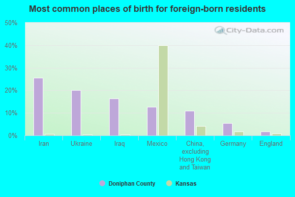 Most common places of birth for foreign-born residents