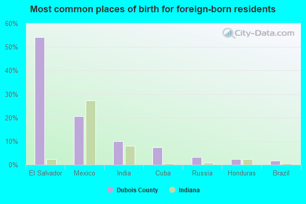 Most common places of birth for foreign-born residents