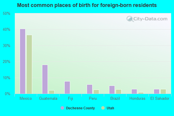 Most common places of birth for foreign-born residents