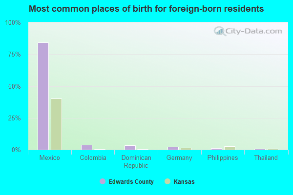 Most common places of birth for foreign-born residents