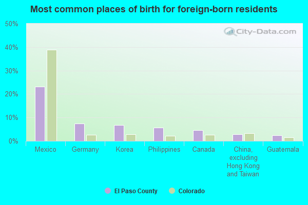 Most common places of birth for foreign-born residents