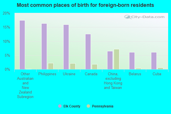 Most common places of birth for foreign-born residents