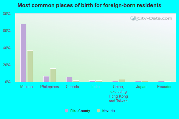 Most common places of birth for foreign-born residents